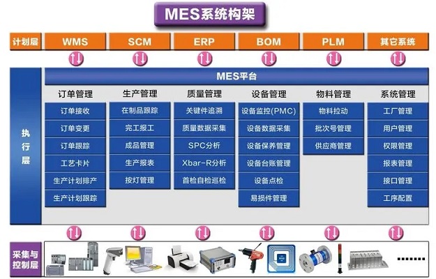 与传统生产管理方式相比，MES系统的优势何在？